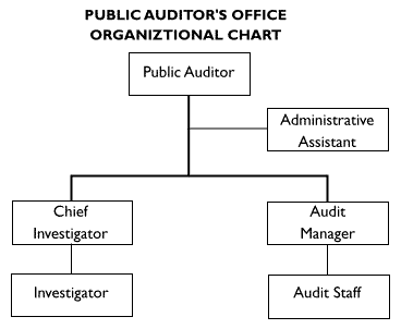 Organizational Chart